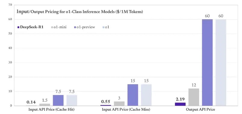 Cost Efficiency: DeepSeek-R1 is Significantly Cheaper