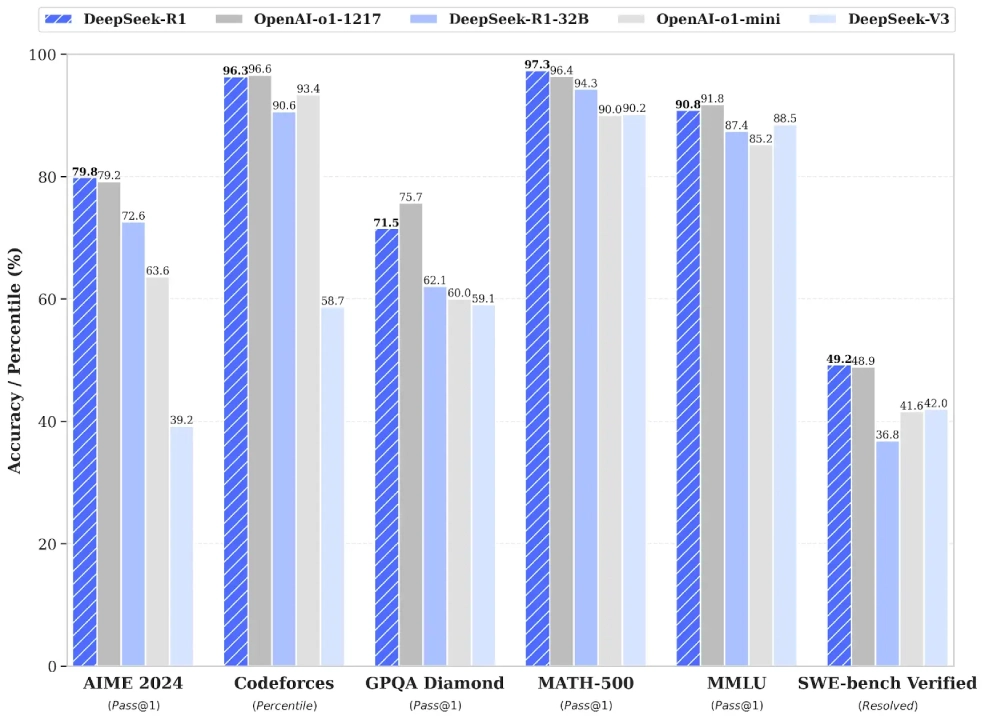 Performance Comparison: DeepSeek-R1 vs. OpenAI o1