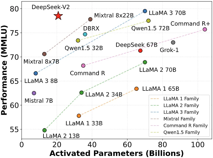 DeepSeek-Coder V2: Mixture-of-Experts a graph of numbers and lines